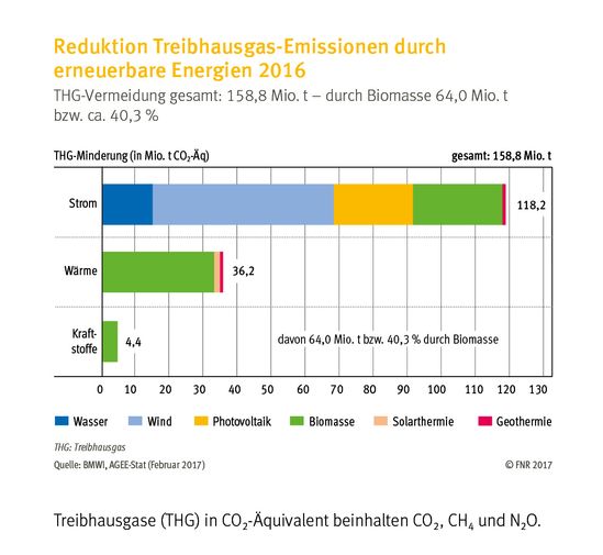 Reduktion Treibhausgasemissionen - GF-Bio-Energie Hasetal GmbH 